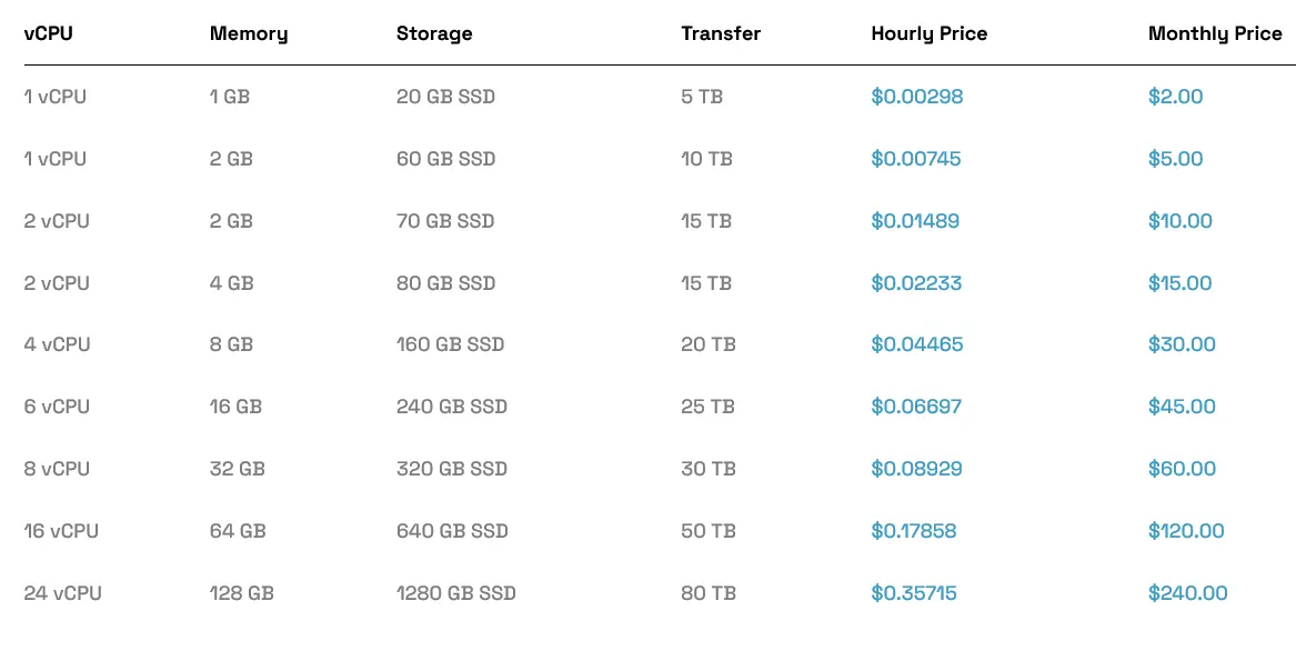 bảng giá cấu hình cơ bản tại Cloud Karvl